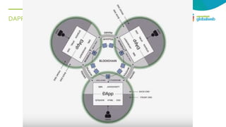 DAPP’s – Aplicações descentralizada
 