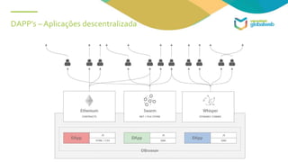 DAPP’s – Aplicações descentralizada
 