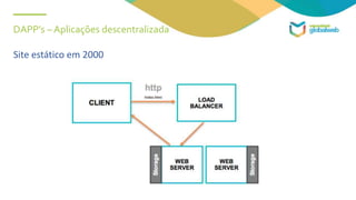 DAPP’s – Aplicações descentralizada
Site estático em 2000
 