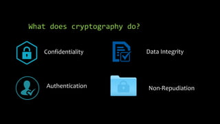 What does cryptography do?
Confidentiality Data Integrity
Authentication Non-Repudiation
 