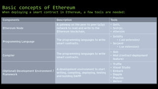 Basic concepts of Ethereum
When deploying a smart contract in Ethereum, a few tools are needed:
 