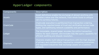 HyperLedger components
 