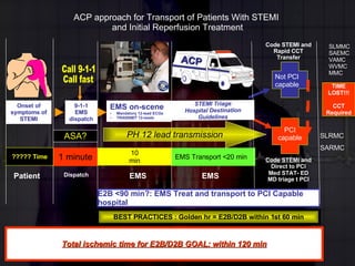 ACP approach for Transport of Patients With STEMI  and Initial Reperfusion Treatment EMS Transport <20 min Onset of symptoms of STEMI 9-1-1 EMS dispatch EMS on-scene Mandatory 12-lead ECGs TRANSMIT 12-leads 1 minute PCI capable Not PCI capable Code STEMI and Rapid CCT Transfer STEMI Triage Hospital Destination Guidelines TIME LOST!!! CCT Required BEST PRACTICES : Golden hr = E2B/D2B within 1st 60 min Total ischemic time for E2B/D2B GOAL: within 120 min Call 9-1-1 Call fast Patient EMS E2B <90 min?: EMS Treat and transport to PCI Capable hospital   Dispatch ????? Time 10 min ACP SLRMC SARMC SLMMC SAEMC VAMC WVMC MMC Code STEMI  and Direct to PCI Med STAT- ED MD triage t PCI ASA? EMS PH 12 lead transmission 