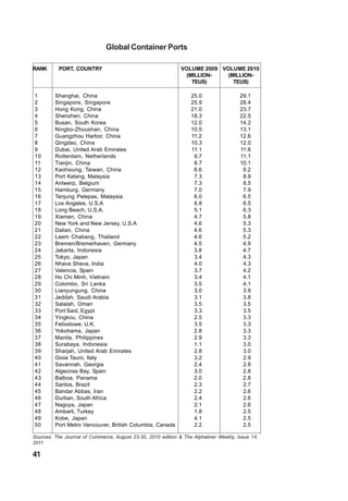1 Shanghai, China 25.0 29.1
2 Singapore, Singapore 25.9 28.4
3 Hong Kong, China 21.0 23.7
4 Shenzhen, China 18.3 22.5
5 Busan, South Korea 12.0 14.2
6 Ningbo-Zhoushan, China 10.5 13.1
7 Guangzhou Harbor, China 11.2 12.6
8 Qingdao, China 10.3 12.0
9 Dubai, United Arab Emirates 11.1 11.6
10 Rotterdam, Netherlands 9.7 11.1
11 Tianjin, China 8.7 10.1
12 Kaohsiung, Taiwan, China 8.6 9.2
13 Port Kelang, Malaysia 7.3 8.9
14 Antwerp, Belgium 7.3 8.5
15 Hamburg, Germany 7.0 7.9
16 Tanjung Pelepas, Malaysia 6.0 6.5
17 Los Angeles, U.S.A 6.8 6.5
18 Long Beach, U.S.A. 5.1 6.3
19 Xiamen, China 4.7 5.8
20 New York and New Jersey, U.S.A 4.6 5.3
21 Dalian, China 4.6 5.3
22 Laem Chabang, Thailand 4.6 5.2
23 Bremen/Bremerhaven, Germany 4.5 4.9
24 Jakarta, Indonesia 3.8 4.7
25 Tokyo, Japan 3.4 4.3
26 Nhava Sheva, India 4.0 4.3
27 Valencia, Spain 3.7 4.2
28 Ho Chi Minh, Vietnam 3.4 4.1
29 Colombo, Sri Lanka 3.5 4.1
30 Lianyungung, China 3.0 3.9
31 Jeddah, Saudi Arabia 3.1 3.8
32 Salalah, Oman 3.5 3.5
33 Port Said, Egypt 3.3 3.5
34 Yingkou, China 2.5 3.3
35 Felixstowe, U.K. 3.5 3.3
36 Yokohama, Japan 2.8 3.3
37 Manila, Philippines 2.9 3.3
38 Surabaya, Indonesia 1.1 3.0
39 Sharjah, United Arab Emirates 2.8 3.0
40 Gioia Tauro, Italy 3.2 2.9
41 Savannah, Georgia 2.4 2.8
42 Algeciras Bay, Spain 3.0 2.8
43 Balboa, Panama 2.0 2.8
44 Santos, Brazil 2.3 2.7
45 Bandar Abbas, Iran 2.2 2.6
46 Durban, South Africa 2.4 2.6
47 Nagoya, Japan 2.1 2.6
48 Ambarli, Turkey 1.8 2.5
49 Kobe, Japan 4.1 2.5
50 Port Metro Vancouver, British Columbia, Canada 2.2 2.5
Global Container Ports
RANK PORT, COUNTRY VOLUME 2009
(MILLION-
TEUS)
VOLUME 2010
(MILLION-
TEUS)
Sources: The Journal of Commerce, August 23-30, 2010 edition & The Alphaliner Weekly, Issue 14,
2011
41
 