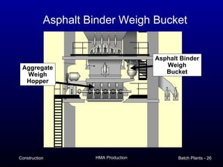Asphalt Binder Weigh Bucket


                                     Asphalt Binder
 Aggregate                              Weigh
  Weigh                                 Bucket
  Hopper




Construction        HMA Production          Batch Plants - 26
 