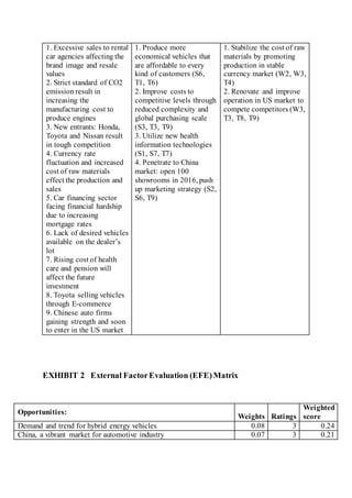 1. Excessive sales to rental
car agencies affecting the
brand image and resale
values
2. Strict standard of CO2
emission result in
increasing the
manufacturing cost to
produce engines
3. New entrants: Honda,
Toyota and Nissan result
in tough competition
4. Currency rate
fluctuation and increased
cost of raw materials
effect the production and
sales
5. Car financing sector
facing financial hardship
due to increasing
mortgage rates
6. Lack of desired vehicles
available on the dealer’s
lot
7. Rising cost of health
care and pension will
affect the future
investment
8. Toyota selling vehicles
through E-commerce
9. Chinese auto firms
gaining strength and soon
to enter in the US market
1. Produce more
economical vehicles that
are affordable to every
kind of customers (S6,
T1, T6)
2. Improve costs to
competitive levels through
reduced complexity and
global purchasing scale
(S3, T3, T9)
3. Utilize new health
information technologies
(S1, S7, T7)
4. Penetrate to China
market: open 100
showrooms in 2016, push
up marketing strategy (S2,
S6, T9)
1. Stabilize the cost of raw
materials by promoting
production in stable
currency market (W2, W3,
T4)
2. Renovate and improve
operation in US market to
compete competitors (W3,
T3, T8, T9)
EXHIBIT 2 External FactorEvaluation (EFE)Matrix
Opportunities:
Weights Ratings
Weighted
score
Demand and trend for hybrid energy vehicles 0.08 3 0.24
China, a vibrant market for automotive industry 0.07 3 0.21
 