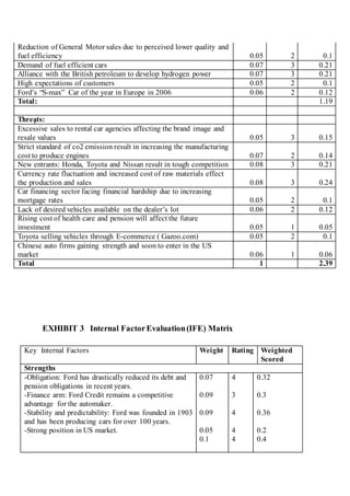 EXHIBIT 3 Internal FactorEvaluation(IFE) Matrix
Reduction of General Motor sales due to perceived lower quality and
fuel efficiency 0.05 2 0.1
Demand of fuel efficient cars 0.07 3 0.21
Alliance with the British petroleum to develop hydrogen power 0.07 3 0.21
High expectations of customers 0.05 2 0.1
Ford’s “S-max” Car of the year in Europe in 2006 0.06 2 0.12
Total: 1.19
Threạts:
Excessive sales to rental car agencies affecting the brand image and
resale values 0.05 3 0.15
Strict standard of co2 emission result in increasing the manufacturing
cost to produce engines 0.07 2 0.14
New entrants: Honda, Toyota and Nissan result in tough competition 0.08 3 0.21
Currency rate fluctuation and increased cost of raw materials effect
the production and sales 0.08 3 0.24
Car financing sector facing financial hardship due to increasing
mortgage rates 0.05 2 0.1
Lack of desired vehicles available on the dealer’s lot 0.06 2 0.12
Rising cost of health care and pension will affect the future
investment 0.05 1 0.05
Toyota selling vehicles through E-commerce ( Gazoo.com) 0.05 2 0.1
Chinese auto firms gaining strength and soon to enter in the US
market 0.06 1 0.06
Total 1 2.39
Key Internal Factors Weight Rating Weighted
Scored
Strengths
-Obligation: Ford has drastically reduced its debt and
pension obligations in recent years.
-Finance arm: Ford Credit remains a competitive
advantage for the automaker.
-Stability and predictability: Ford was founded in 1903
and has been producing cars for over 100 years.
-Strong position in US market.
0.07
0.09
0.09
0.05
0.1
4
3
4
4
4
0.32
0.3
0.36
0.2
0.4
 