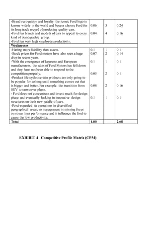 EXHIBIT 4 Competitive Profile Matrix (CPM)
-Brand recognition and loyalty: the iconic Ford logo is
known widely in the world and buyers choose Ford for
its long track record of producing quality cars.
-Ford has brands and models of cars to appeal to every
kind of demographic group.
-Ford has very high employee productivity.
0.06
0.04
3
4
0.24
0.16
Weaknesses
-Having more liability than assets.
-Stock prices for Ford motors have also seen a huge
drop in recent years.
-With the emergence of Japanese and European
manufacturers, the sales of Ford Motors has fell down
and they have not been able to respond to the
competition properly.
-Product life cycle: certain products are only going to
be popular for so long until something comes out that
is bigger and better. For example: the transition from
SUV to cross over phase.
- Ford does not concentrate and invest much for design
phase and eventually lacking in innovative design
structures on their new paddle of cars.
-Ford expanded its operations in diversified
geographical areas, so management is missing focus
on some lines performance and it influence the ford to
cause the low productivity.
0.1
0.07
0.1
0.05
0.08
0.1
1
2
1
2
2
1
0.1
0.14
0.1
0.1
0.16
0.1
Total 1.00 2.68
 