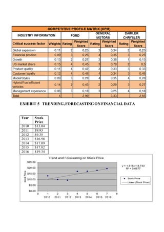 EXHIBIT 5 TRENDING,FORECASTING ON FINANCIAL DATA
Year Stock
Price
2010 $13.04
2011 $9.93
2012 $9.35
2013 $16.98
2014 $17.09
2015 $17.82
2016 $19.34
 