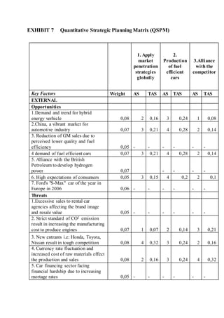 EXHIBIT 7 Quantitative Strategic Planning Matrix (QSPM)
1. Apply
market
penetration
strategies
globally
2.
Production
of fuel
efficient
cars
3.Alliance
with the
competitor
Key Factors Weight AS TAS AS TAS AS TAS
EXTERNAL
Opportunities
1.Demand and trend for hybrid
energy verhicle 0,08 2 0,16 3 0,24 1 0,08
2.China, a vibrant market for
automotive industry 0,07 3 0,21 4 0,28 2 0,14
3. Reduction of GM sales due to
perceived lower quality and fuel
efficiency 0,05 - - - - - -
4 demand of fuel efficient cars 0,07 3 0,21 4 0,28 2 0,14
5. Alliance with the British
Petroleum to develop hydrogen
power 0,07 - - - -
6. High expectations of consumers 0,05 3 0,15 4 0,2 2 0,1
7. Ford's "S-Max" car of the year in
Europe in 2006 0,06 - - - - - -
Threats
1.Excessive sales to rental car
agencies affecting the brand image
and resale value 0,05 - - - - - -
2. Strict standard of CO2 emission
result in increasing the manufacturing
cost to produce engines 0,07 1 0,07 2 0,14 3 0,21
3. New entrants i.e: Honda, Toyota,
Nissan result in tough competition 0,08 4 0,32 3 0,24 2 0,16
4. Currency rate fluctuation and
increased cost of raw materials effect
the production and sales 0,08 2 0,16 3 0,24 4 0,32
5. Car financing sector facing
financial hardship due to increasing
mortage rates 0,05 - - - - - -
 
