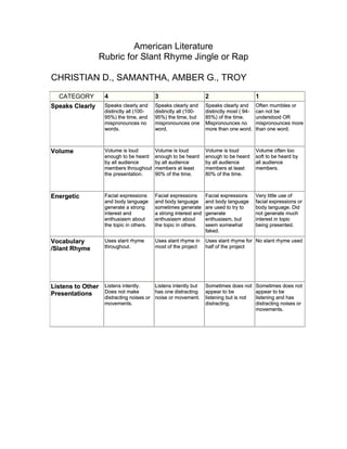 American Literature
                  Rubric for Slant Rhyme Jingle or Rap

CHRISTIAN D., SAMANTHA, AMBER G., TROY
   CATEGORY         4                      3                       2                       1
Speaks Clearly      Speaks clearly and     Speaks clearly and      Speaks clearly and      Often mumbles or
                    distinctly all (100-   distinctly all (100-    distinctly most ( 94-   can not be
                    95%) the time, and     95%) the time, but      85%) of the time.       understood OR
                    mispronounces no       mispronounces one       Mispronounces no        mispronounces more
                    words.                 word.                   more than one word.     than one word.



Volume              Volume is loud         Volume is loud          Volume is loud          Volume often too
                    enough to be heard     enough to be heard      enough to be heard      soft to be heard by
                    by all audience        by all audience         by all audience         all audience
                    members throughout     members at least        members at least        members.
                    the presentation.      90% of the time.        80% of the time.



Energetic           Facial expressions     Facial expressions      Facial expressions      Very little use of
                    and body language      and body language       and body language       facial expressions or
                    generate a strong      sometimes generate      are used to try to      body language. Did
                    interest and           a strong interest and   generate                not generate much
                    enthusiasm about       enthusiasm about        enthusiasm, but         interest in topic
                    the topic in others.   the topic in others.    seem somewhat           being presented.
                                                                   faked.

Vocabulary          Uses slant rhyme       Uses slant rhyme in     Uses slant rhyme for No slant rhyme used
/Slant Rhyme        throughout.            most of the project     half of the project




Listens to Other Listens intently.        Listens intently but     Sometimes does not      Sometimes does not
Presentations    Does not make            has one distracting      appear to be            appear to be
                    distracting noises or noise or movement.       listening but is not    listening and has
                    movements.                                     distracting.            distracting noises or
                                                                                           movements.
 