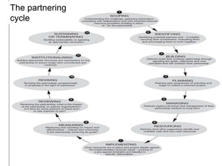 The partnering 
cycle 
