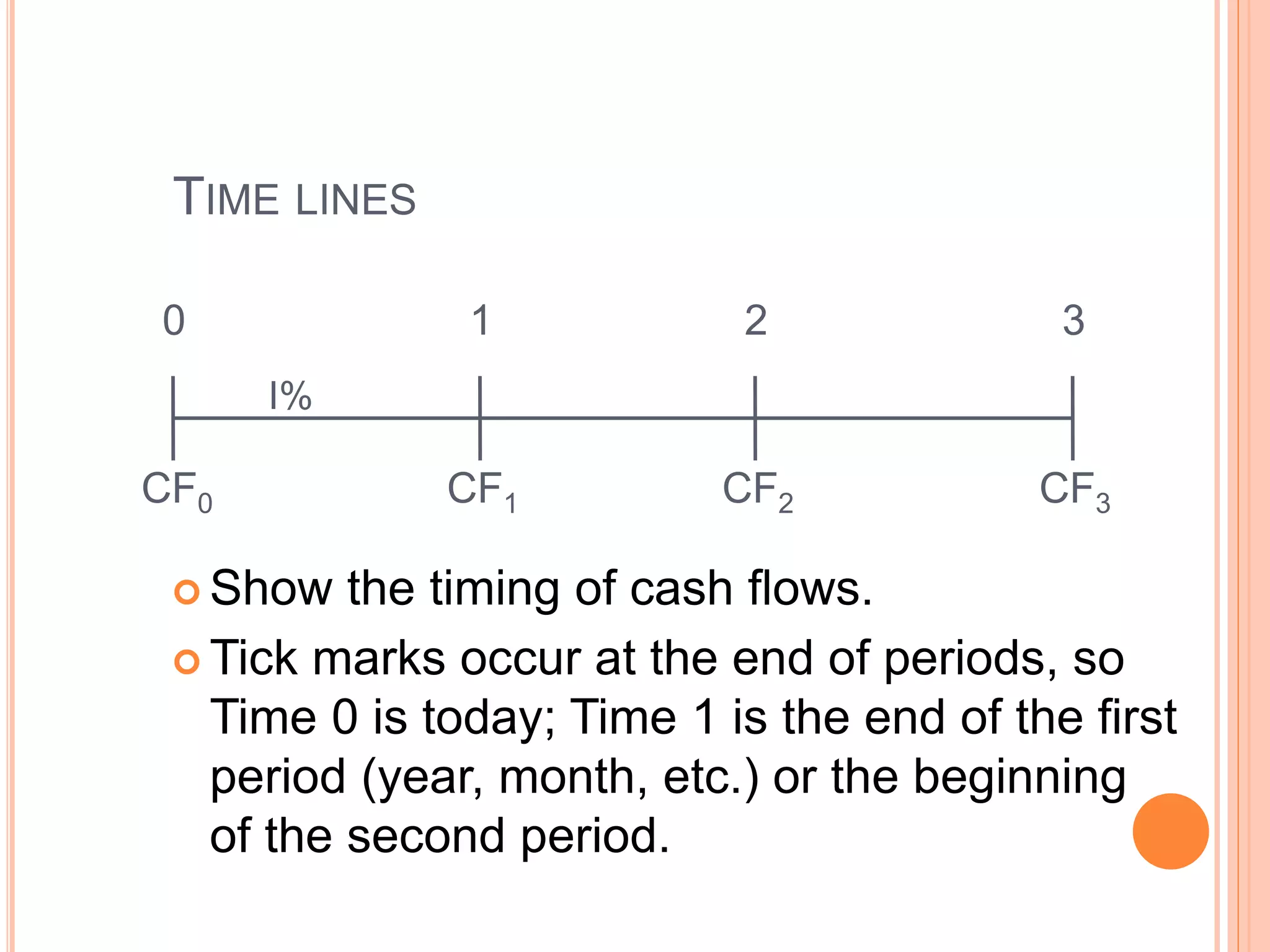 TIME LINES
 Show the timing of cash flows.
 Tick marks occur at the end of periods, so
Time 0 is today; Time 1 is the end of the first
period (year, month, etc.) or the beginning
of the second period.
CF0 CF1 CF3CF2
0 1 2 3
I%
 