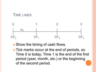 TIME LINES
 Show the timing of cash flows.
 Tick marks occur at the end of periods, so
Time 0 is today; Time 1 is the end of the first
period (year, month, etc.) or the beginning
of the second period.
CF0 CF1 CF3CF2
0 1 2 3
I%
 