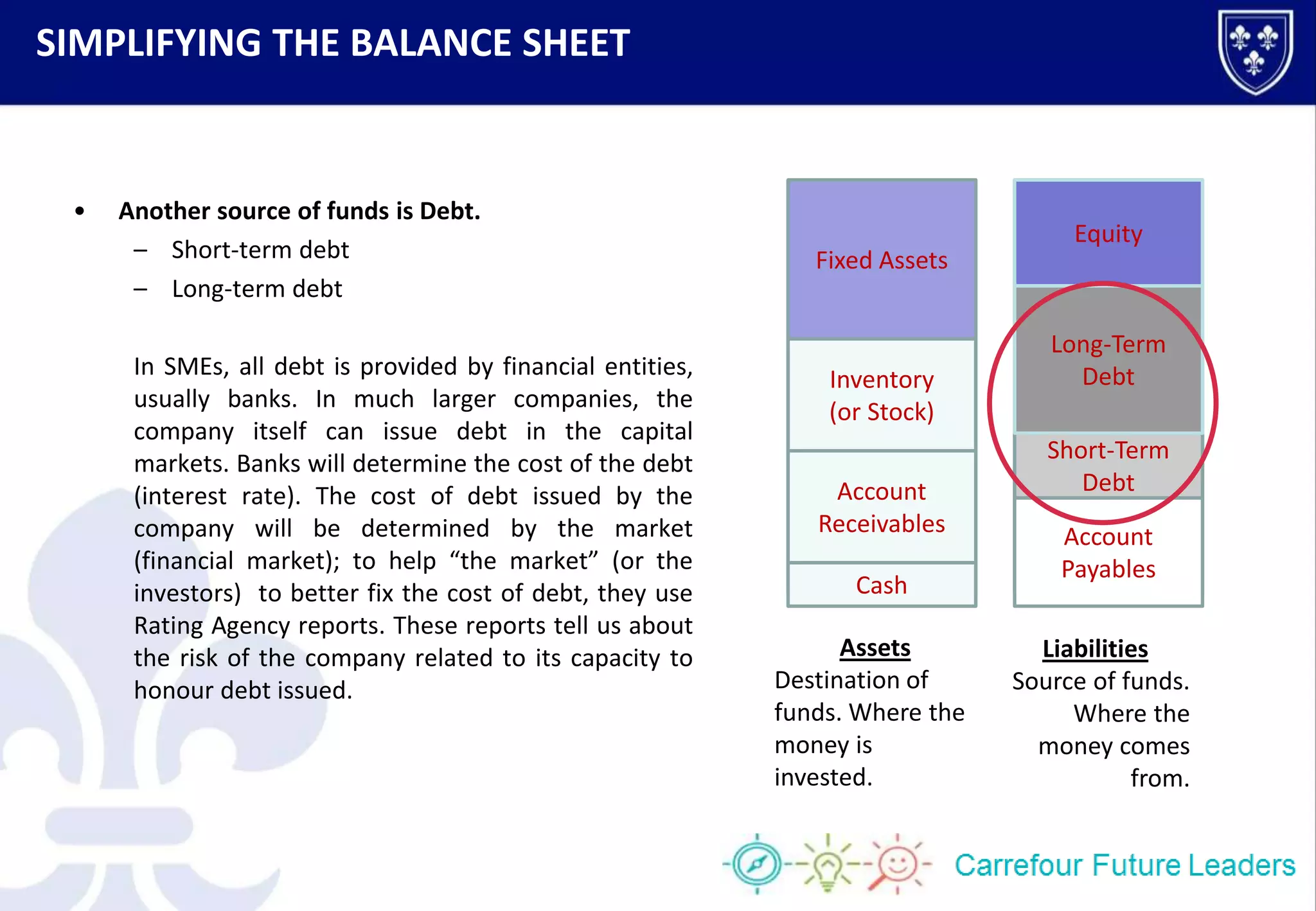 Cash
Account
Receivables
Inventory
(or Stock)
Fixed Assets
Account
Payables
Short-Term
Debt
Long-Term
Debt
Equity
Assets
Destination of
funds. Where the
money is
invested.
Liabilities
Source of funds.
Where the
money comes
from.
• Another source of funds is Debt.
– Short-term debt
– Long-term debt
In SMEs, all debt is provided by financial entities,
usually banks. In much larger companies, the
company itself can issue debt in the capital
markets. Banks will determine the cost of the debt
(interest rate). The cost of debt issued by the
company will be determined by the market
(financial market); to help “the market” (or the
investors) to better fix the cost of debt, they use
Rating Agency reports. These reports tell us about
the risk of the company related to its capacity to
honour debt issued.
SIMPLIFYING THE BALANCE SHEET
 