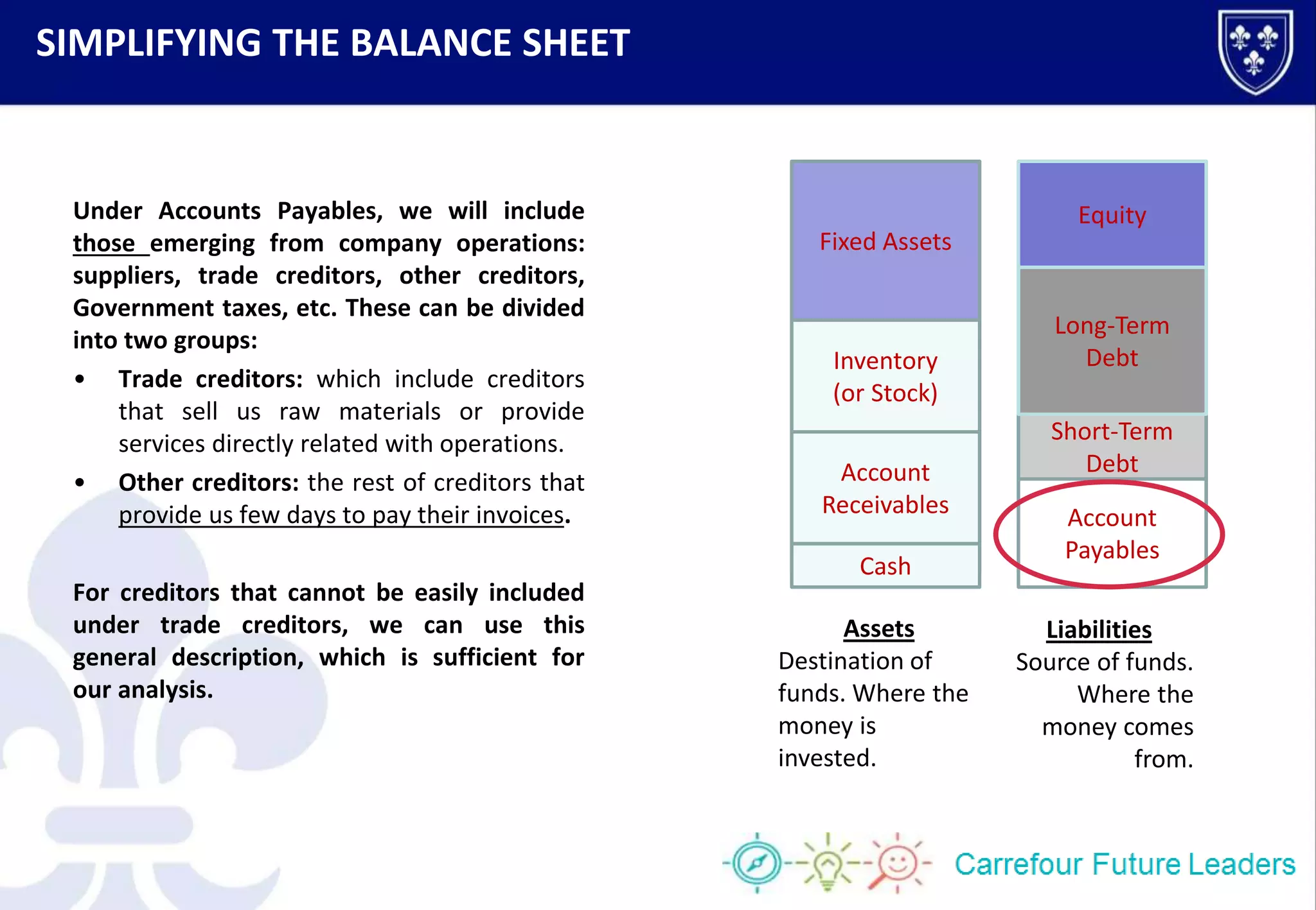 Cash
Account
Receivables
Inventory
(or Stock)
Fixed Assets
Account
Payables
Short-Term
Debt
Long-Term
Debt
Equity
Assets
Destination of
funds. Where the
money is
invested.
Liabilities
Source of funds.
Where the
money comes
from.
Under Accounts Payables, we will include
those emerging from company operations:
suppliers, trade creditors, other creditors,
Government taxes, etc. These can be divided
into two groups:
• Trade creditors: which include creditors
that sell us raw materials or provide
services directly related with operations.
• Other creditors: the rest of creditors that
provide us few days to pay their invoices.
For creditors that cannot be easily included
under trade creditors, we can use this
general description, which is sufficient for
our analysis.
SIMPLIFYING THE BALANCE SHEET
 