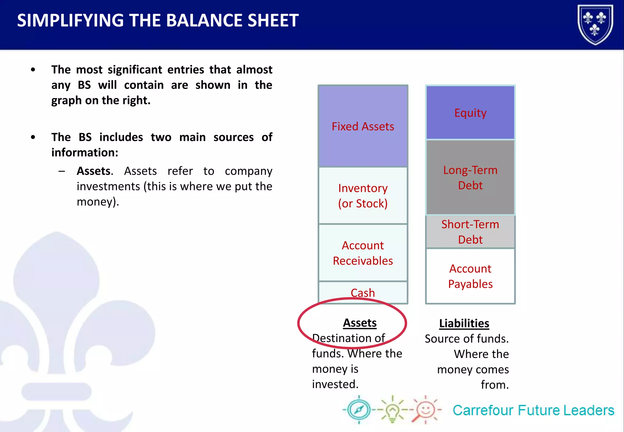 SIMPLIFYING THE BALANCE SHEET
• The most significant entries that almost
any BS will contain are shown in the
graph on the right.
• The BS includes two main sources of
information:
– Assets. Assets refer to company
investments (this is where we put the
money).
Cash
Account
Receivables
Inventory
(or Stock)
Fixed Assets
Account
Payables
Short-Term
Debt
Long-Term
Debt
Equity
Assets
Destination of
funds. Where the
money is
invested.
Liabilities
Source of funds.
Where the
money comes
from.
 