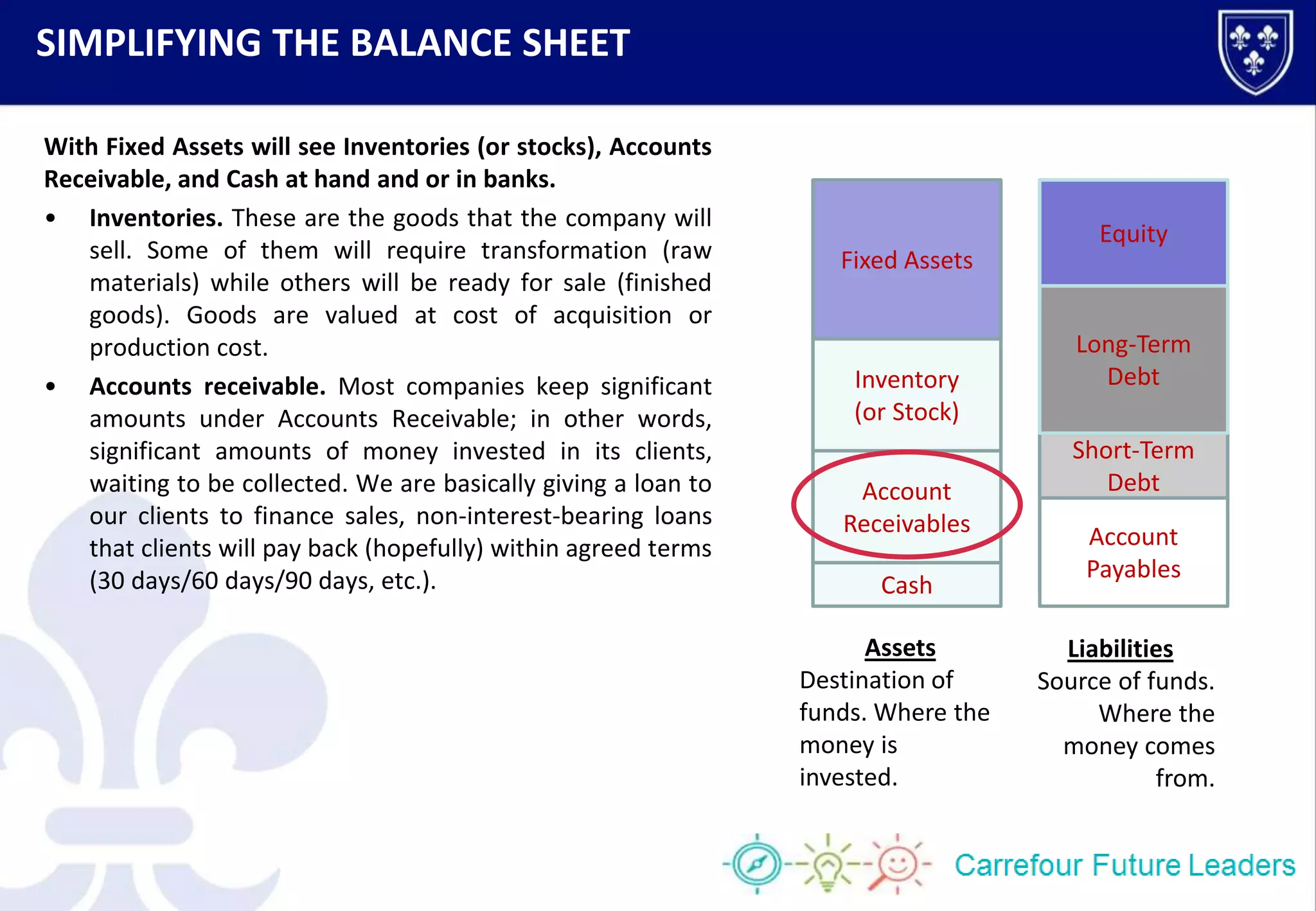 Cash
Account
Receivables
Inventory
(or Stock)
Fixed Assets
Account
Payables
Short-Term
Debt
Long-Term
Debt
Equity
Assets
Destination of
funds. Where the
money is
invested.
Liabilities
Source of funds.
Where the
money comes
from.
With Fixed Assets will see Inventories (or stocks), Accounts
Receivable, and Cash at hand and or in banks.
• Inventories. These are the goods that the company will
sell. Some of them will require transformation (raw
materials) while others will be ready for sale (finished
goods). Goods are valued at cost of acquisition or
production cost.
• Accounts receivable. Most companies keep significant
amounts under Accounts Receivable; in other words,
significant amounts of money invested in its clients,
waiting to be collected. We are basically giving a loan to
our clients to finance sales, non-interest-bearing loans
that clients will pay back (hopefully) within agreed terms
(30 days/60 days/90 days, etc.).
SIMPLIFYING THE BALANCE SHEET
 