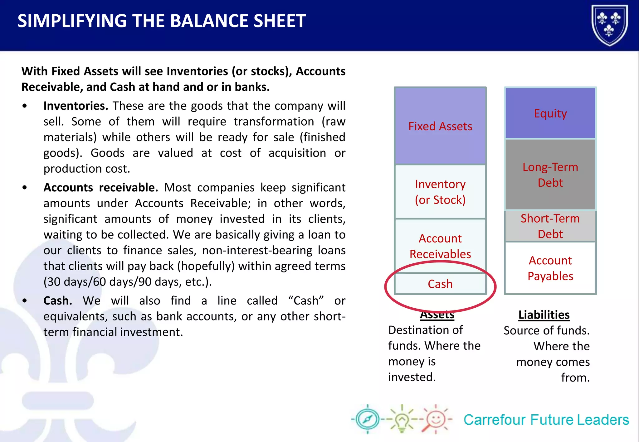 Cash
Account
Receivables
Inventory
(or Stock)
Fixed Assets
Account
Payables
Short-Term
Debt
Long-Term
Debt
Equity
Assets
Destination of
funds. Where the
money is
invested.
Liabilities
Source of funds.
Where the
money comes
from.
With Fixed Assets will see Inventories (or stocks), Accounts
Receivable, and Cash at hand and or in banks.
• Inventories. These are the goods that the company will
sell. Some of them will require transformation (raw
materials) while others will be ready for sale (finished
goods). Goods are valued at cost of acquisition or
production cost.
• Accounts receivable. Most companies keep significant
amounts under Accounts Receivable; in other words,
significant amounts of money invested in its clients,
waiting to be collected. We are basically giving a loan to
our clients to finance sales, non-interest-bearing loans
that clients will pay back (hopefully) within agreed terms
(30 days/60 days/90 days, etc.).
• Cash. We will also find a line called “Cash” or
equivalents, such as bank accounts, or any other short-
term financial investment.
SIMPLIFYING THE BALANCE SHEET
 