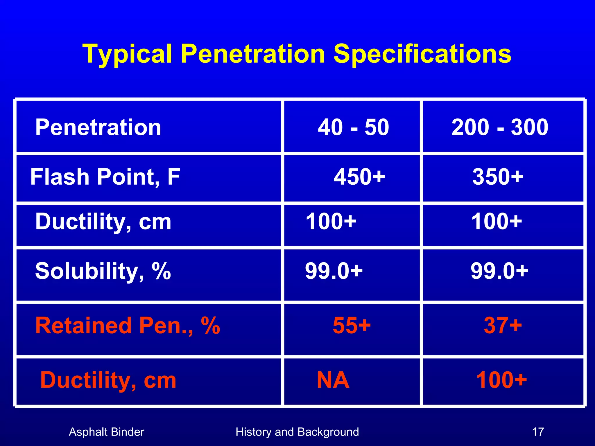 Typical Penetration Specifications
Penetration
Flash Point, F

40 - 50

200 - 300

450+

350+

Ductility, cm

100+

100+

Solubility, %

99.0+

99.0+

Retained Pen., %
Ductility, cm
Asphalt Binder

55+
NA
History and Background

37+
100+
17

 