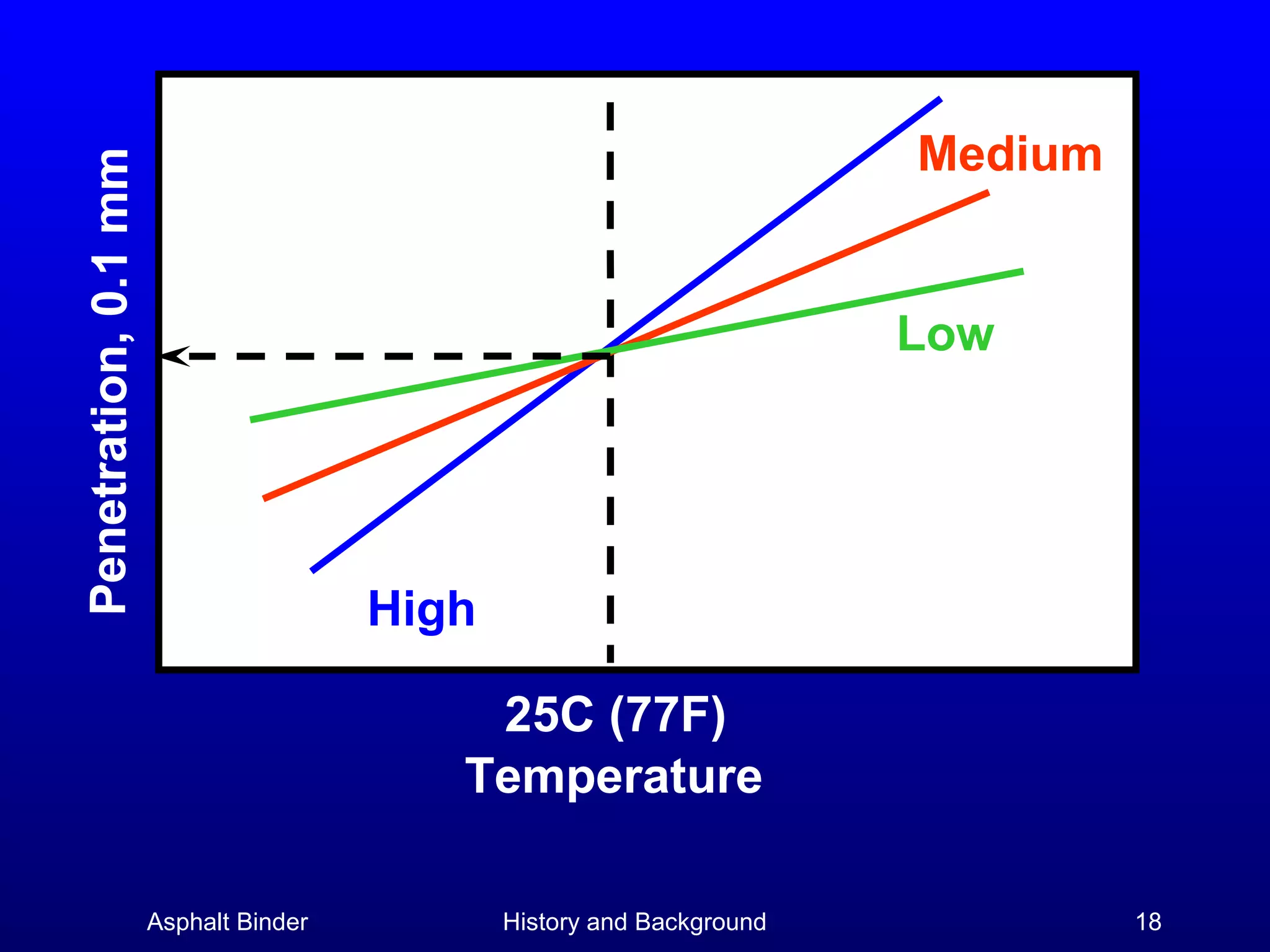 Penetration, 0.1 mm

Medium

Low

High
25C (77F)
Temperature
Asphalt Binder

History and Background

18

 