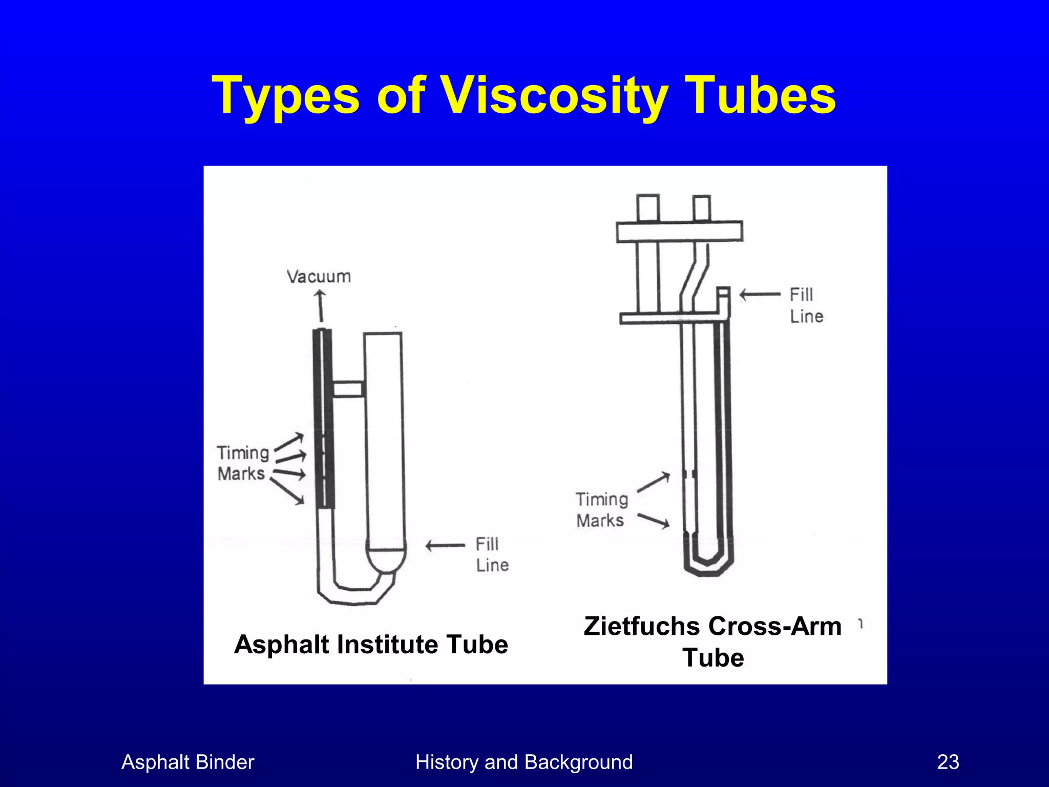 Types of Viscosity Tubes

Asphalt Institute Tube

Asphalt Binder

Zietfuchs Cross-Arm
Tube

History and Background

23

 