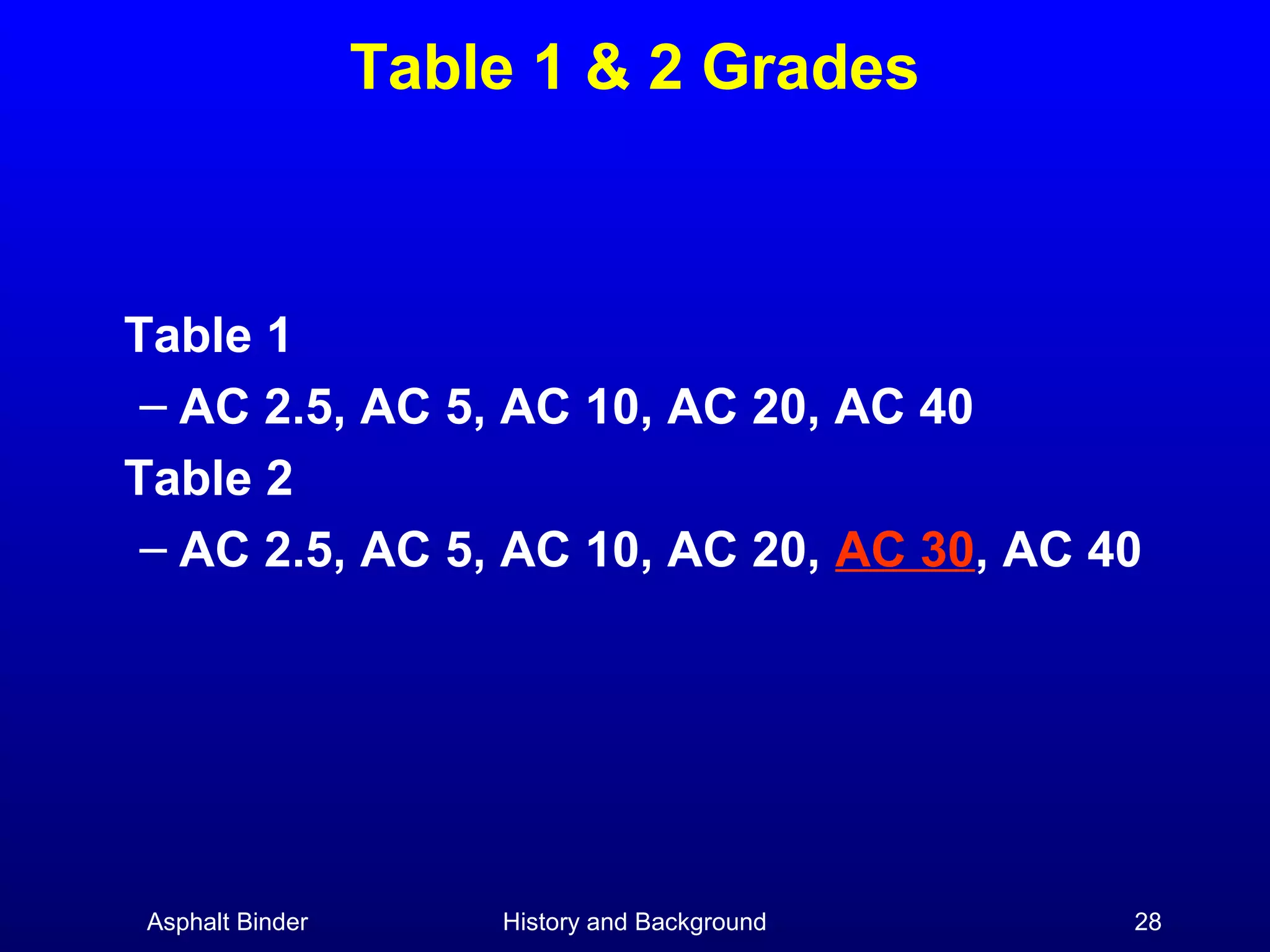 Table 1 & 2 Grades

Table 1
– AC 2.5, AC 5, AC 10, AC 20, AC 40
Table 2
– AC 2.5, AC 5, AC 10, AC 20, AC 30, AC 40

Asphalt Binder

History and Background

28

 
