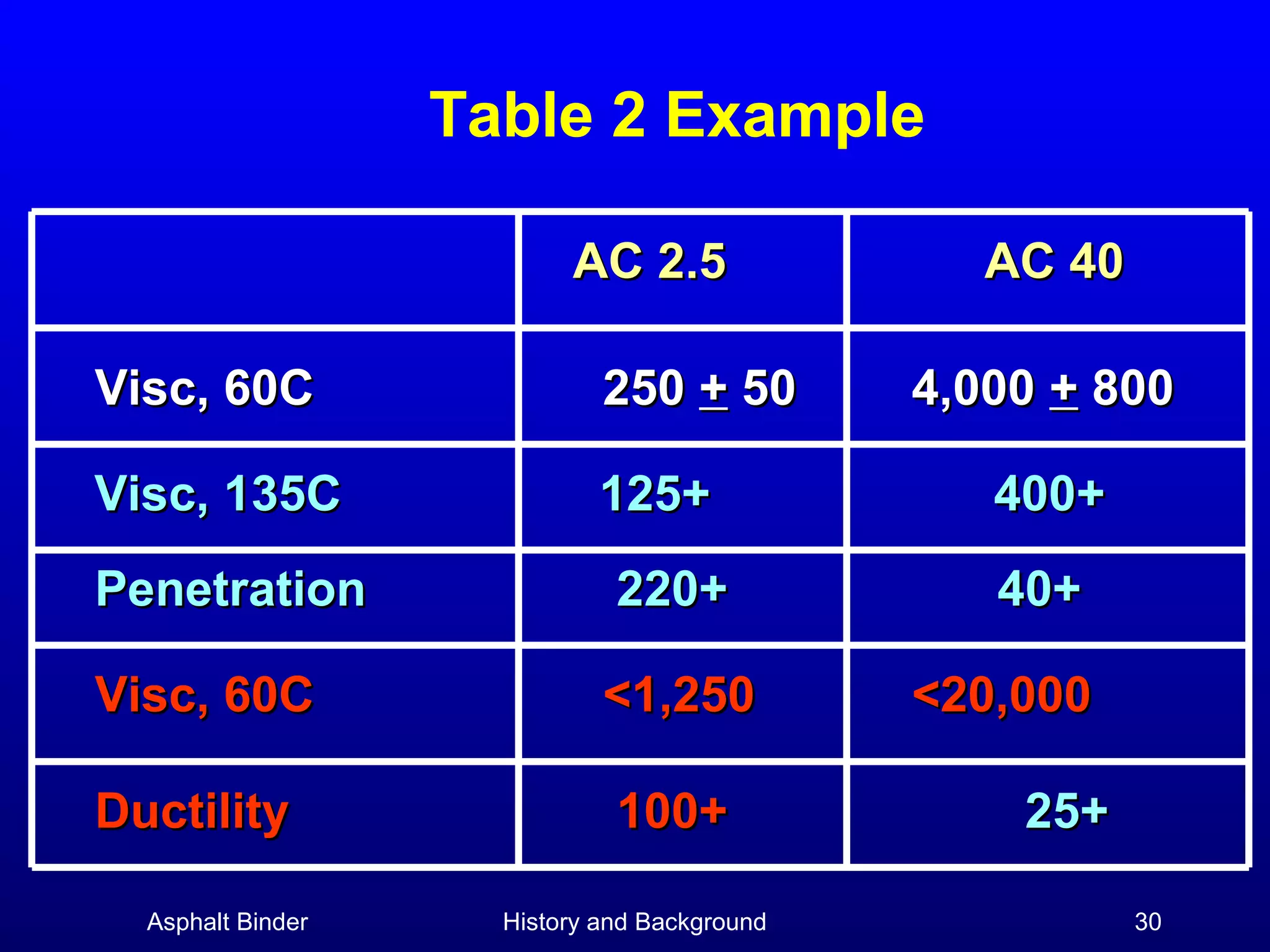 Table 2 Example
AC 2.5
Visc, 60C

250 + 50

Visc, 135C

125+

Penetration

220+

Visc, 60C

<1,250

Ductility

100+

Asphalt Binder

History and Background

AC 40
4,000 + 800
400+
40+
<20,000
25+
30

 