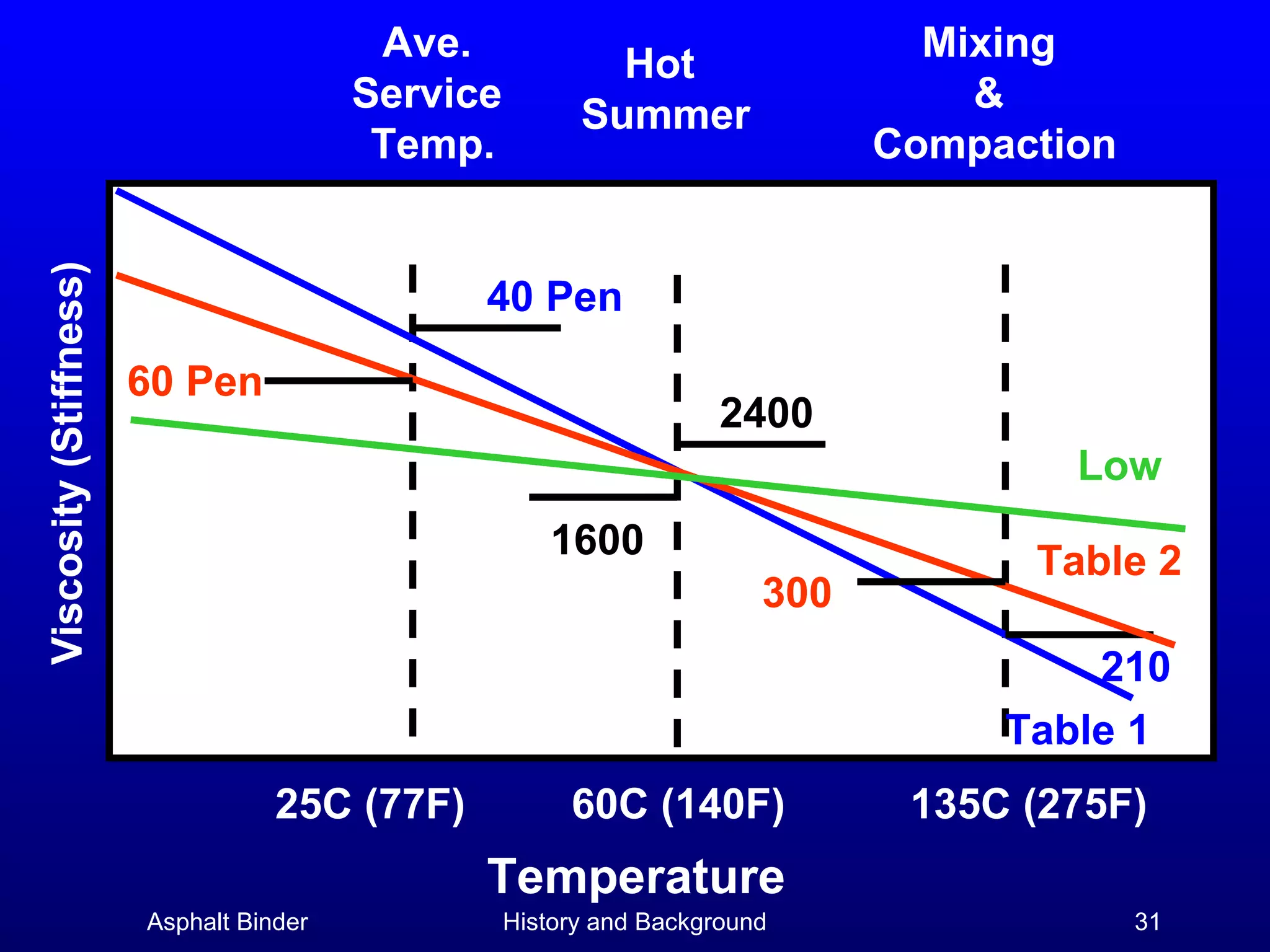 Viscosity (Stiffness)

Ave.
Service
Temp.

Mixing
&
Compaction

Hot
Summer

40 Pen
60 Pen

2400
Low
1600
300

Table 2
210
Table 1

25C (77F)

60C (140F)

135C (275F)

Temperature
Asphalt Binder

History and Background

31

 