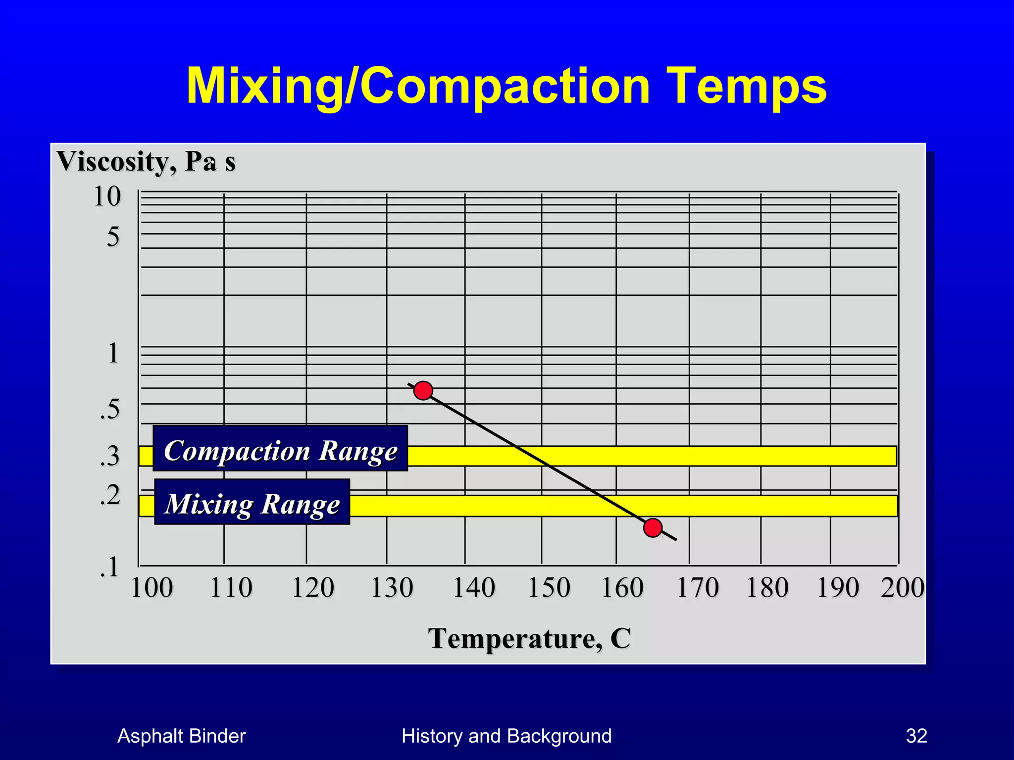 Mixing/Compaction Temps
Viscosity, Pa s
10
5

1
.5
.3
.2
.1

Compaction Range
Mixing Range
100

110

120

130

140 150 160

170 180 190 200

Temperature, C
Asphalt Binder

History and Background

32

 