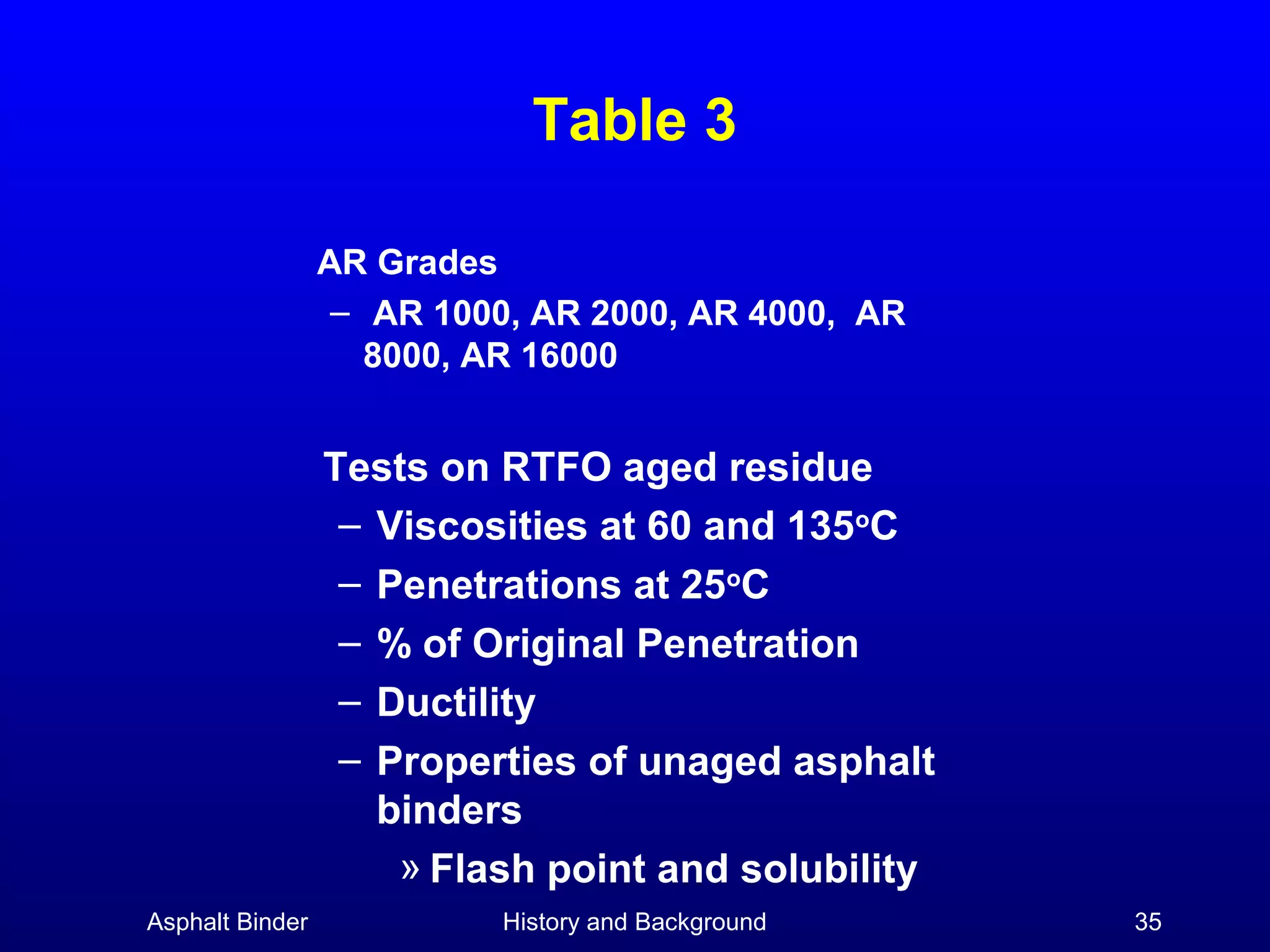 Table 3
AR Grades
– AR 1000, AR 2000, AR 4000, AR
8000, AR 16000

Tests on RTFO aged residue
– Viscosities at 60 and 135oC
– Penetrations at 25oC
– % of Original Penetration
– Ductility
– Properties of unaged asphalt
binders
» Flash point and solubility
Asphalt Binder

History and Background

35

 