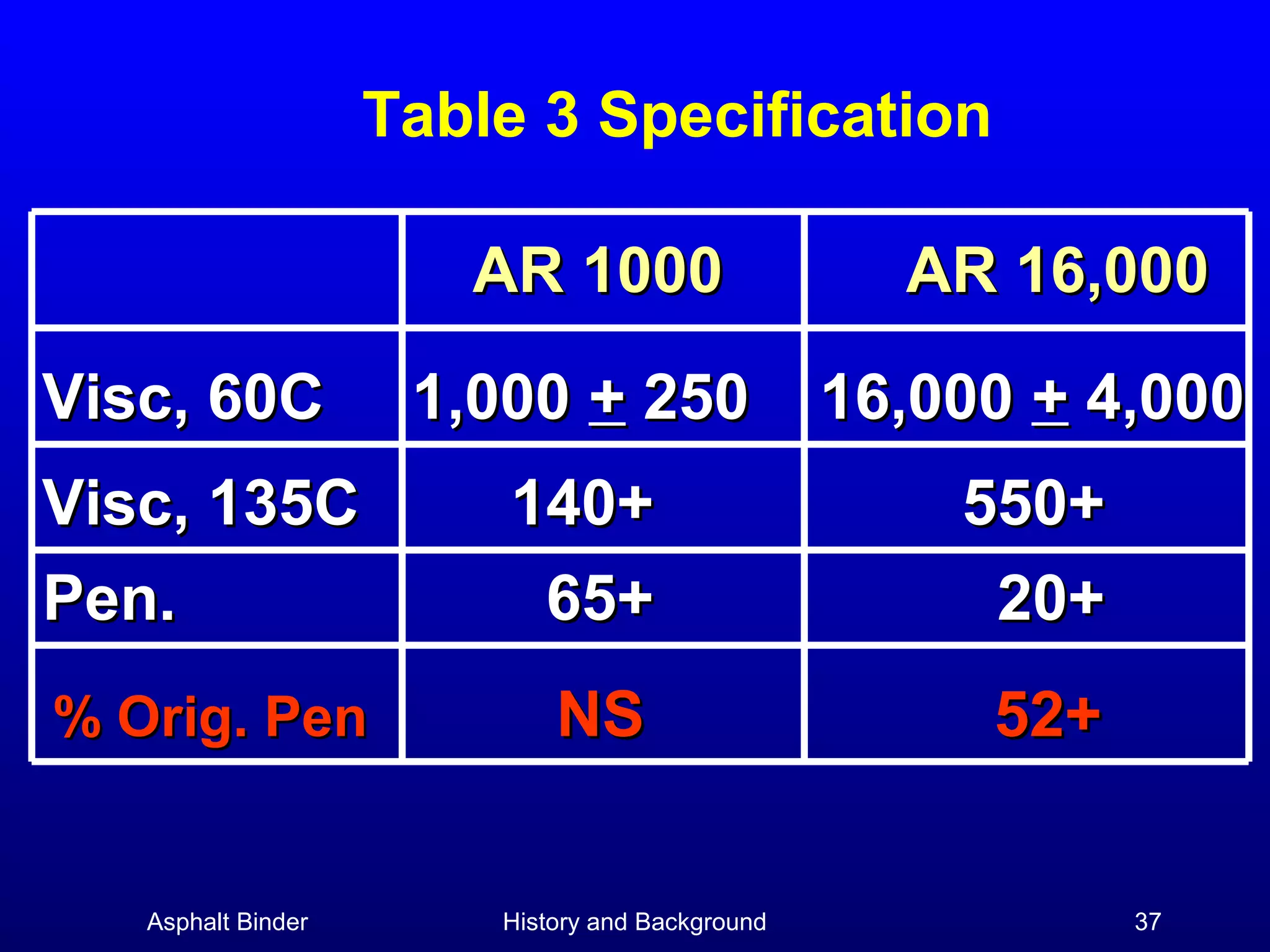 Table 3 Specification
AR 1000

AR 16,000

Visc, 60C

1,000 + 250

16,000 + 4,000

Visc, 135C
Pen.

140+
65+

550+
20+

% Orig. Pen

NS

52+

Asphalt Binder

History and Background

37

 