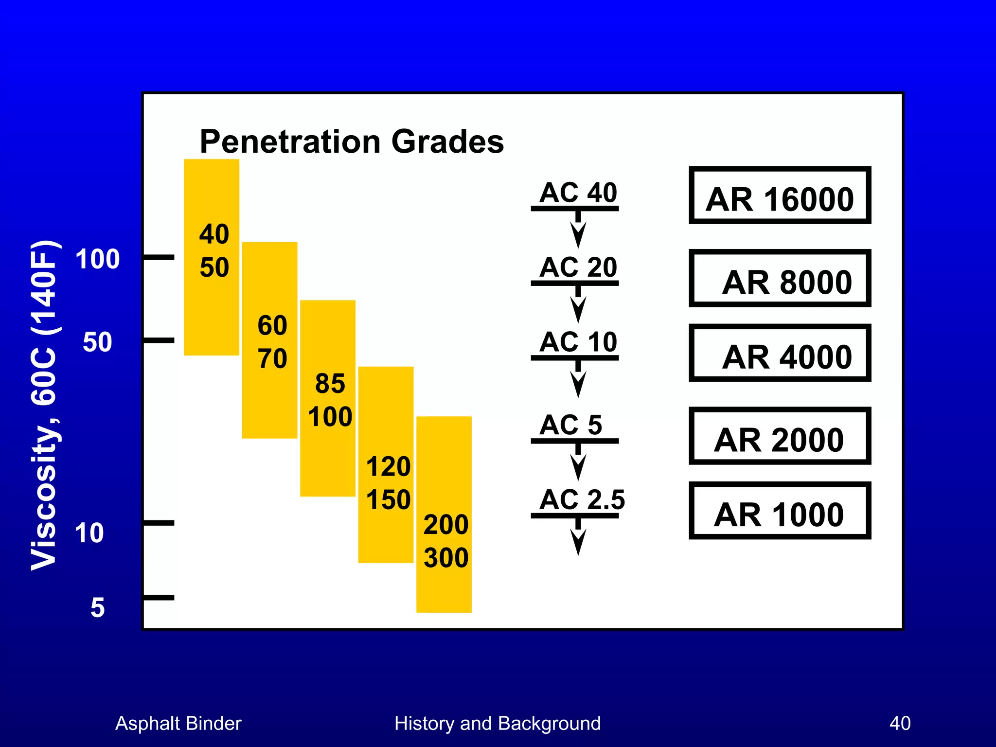 Penetration Grades
Viscosity, 60C (140F)

AC 40
100

AC 20
60
70

50

120
150
10

200
300

AR 4000

AC 5

85
100

AR 8000

AC 10

40
50

AR 16000

AR 2000

AC 2.5

AR 1000

5

Asphalt Binder

History and Background

40

 