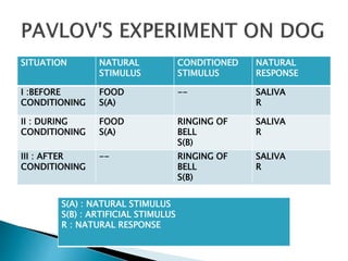SITUATION NATURAL
STIMULUS
CONDITIONED
STIMULUS
NATURAL
RESPONSE
I :BEFORE
CONDITIONING
FOOD
S(A)
-- SALIVA
R
II : DURING
CONDITIONING
FOOD
S(A)
RINGING OF
BELL
S(B)
SALIVA
R
III : AFTER
CONDITIONING
-- RINGING OF
BELL
S(B)
SALIVA
R
S(A) : NATURAL STIMULUS
S(B) : ARTIFICIAL STIMULUS
R : NATURAL RESPONSE
 