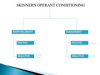 SKINNER'S OPERANT CONDITIONING
REINFORCEMENT PUNISHMENT
POSTIVE
NEGATIVENEGATIVE
POSTIVE
 