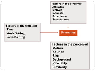 Perception
Factors in the perceiver
Attitudes
Motives
Interests
Experience
Expectations
Factors in the perceived
Motion
Sounds
Size
Background
Proximity
Similarity
Factors in the situation
Time
Work Setting
Social Setting
 