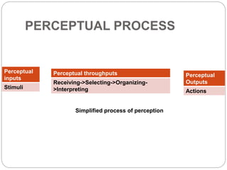 PERCEPTUAL PROCESS
Perceptual
inputs
Stimuli
Perceptual throughputs
Receiving->Selecting->Organizing-
>Interpreting
Perceptual
Outputs
Actions
Simplified process of perception
 