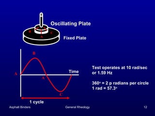 Oscillating Plate
B

C
A

Fixed Plate

B

Time

A

Test operates at 10 rad/sec
or 1.59 Hz

A
360o = 2 p radians per circle
1 rad = 57.3o
C
1 cycle

Asphalt Binders

General Rheology

12

 