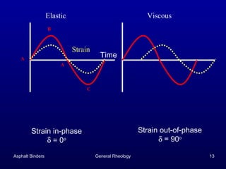 Elastic

Viscous

B

Strain
A

Time

A

C

Strain out-of-phase
δ = 90o

Strain in-phase
δ = 0o
Asphalt Binders

General Rheology

13

 