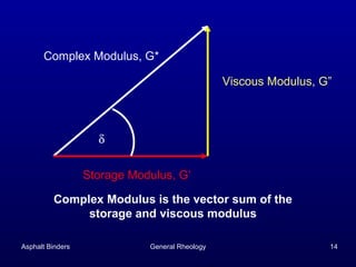Complex Modulus, G*
Viscous Modulus, G”

δ
Storage Modulus, G’
Complex Modulus is the vector sum of the
storage and viscous modulus
Asphalt Binders

General Rheology

14

 