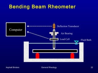 Bending Beam Rheometer

Deflection Transducer

Computer
Air Bearing
Load Cell

Asphalt Binders

General Rheology

Fluid Bath

22

 