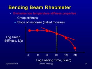 Bending Beam Rheometer
• Evaluates low temperature stiffness properties
– Creep stiffness
– Slope of response (called m-value)

Log Creep
Stiffness, S(t)

8

15

30

60

120

240

Log Loading Time, t (sec)
Asphalt Binders

General Rheology

24

 