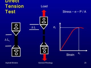 Direct
Tension
Test

Load
Stress = σ = P / A

σf

∆L

∆ Le

Strain
Asphalt Binders

General Rheology

εf
25

 