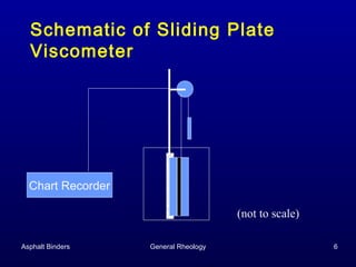 Schematic of Sliding Plate
Viscometer

Chart Recorder
(not to scale)
Asphalt Binders

General Rheology

6

 