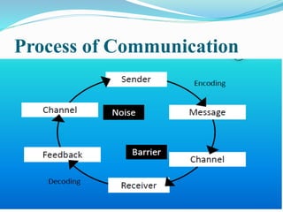 Process of Communication
 