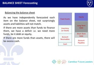 BALANCE SHEET Forecasting
Cash
Account
Receivables
Inventory
(or Stock)
Fixed Assets
Account
Payables
Short-Term
Debt
Long-Term
Debt
Equity
Balancing the balance sheet
As we have independently forecasted each
item on the balance sheet, not surprisingly
assets and liabilities will not match.
If there are more assets than funds to finance
them, we have a deficit i.e. we need more
funds, be it debt or equity.
If there are more funds than assets, there will
be excess cash.
 
