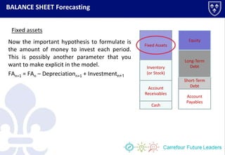BALANCE SHEET Forecasting
Cash
Account
Receivables
Inventory
(or Stock)
Fixed Assets
Account
Payables
Short-Term
Debt
Long-Term
Debt
Equity
Fixed assets
Now the important hypothesis to formulate is
the amount of money to invest each period.
This is possibly another parameter that you
want to make explicit in the model.
FAn+1 = FAn – Depreciationn+1 + Investmentn+1
 