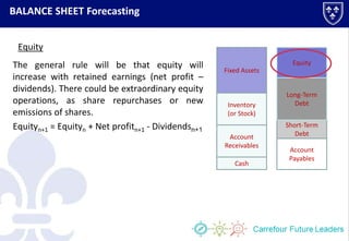 BALANCE SHEET Forecasting
Cash
Account
Receivables
Inventory
(or Stock)
Fixed Assets
Account
Payables
Short-Term
Debt
Long-Term
Debt
Equity
Equity
The general rule will be that equity will
increase with retained earnings (net profit –
dividends). There could be extraordinary equity
operations, as share repurchases or new
emissions of shares.
Equityn+1 = Equityn + Net profitn+1 - Dividendsn+1
 