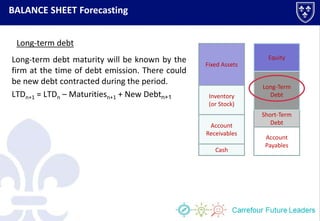 BALANCE SHEET Forecasting
Cash
Account
Receivables
Inventory
(or Stock)
Fixed Assets
Account
Payables
Short-Term
Debt
Long-Term
Debt
Equity
Long-term debt
Long-term debt maturity will be known by the
firm at the time of debt emission. There could
be new debt contracted during the period.
LTDn+1 = LTDn – Maturitiesn+1 + New Debtn+1
 