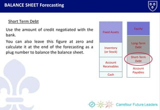BALANCE SHEET Forecasting
Cash
Account
Receivables
Inventory
(or Stock)
Fixed Assets
Account
Payables
Short-Term
Debt
Long-Term
Debt
Equity
Short Term Debt
Use the amount of credit negotiated with the
bank.
You can also leave this figure at zero and
calculate it at the end of the forecasting as a
plug number to balance the balance sheet.
 